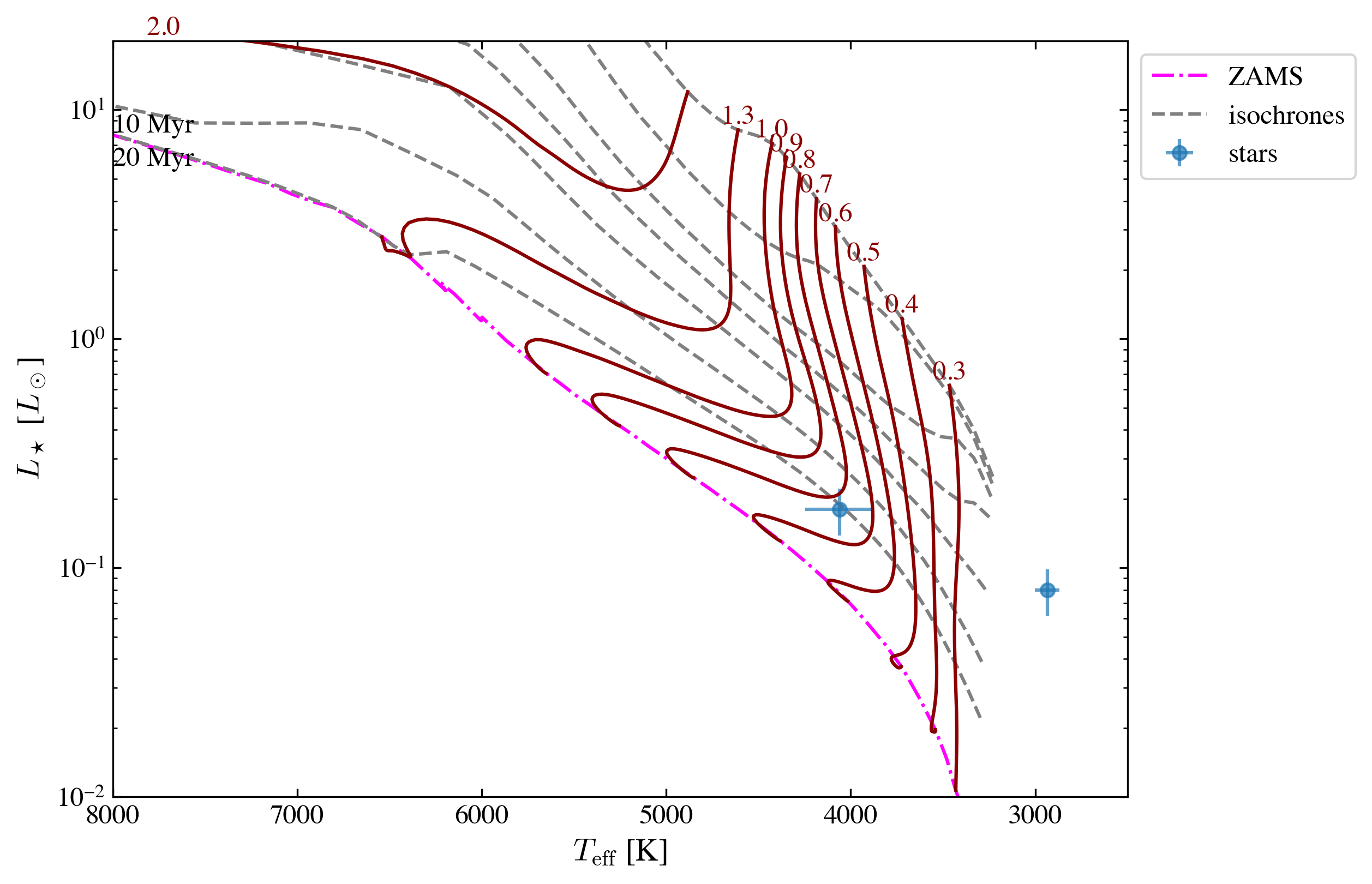 ../_images/notebooks_tutorial4_ysoisochrone_apply_large_dataset_6_1.png