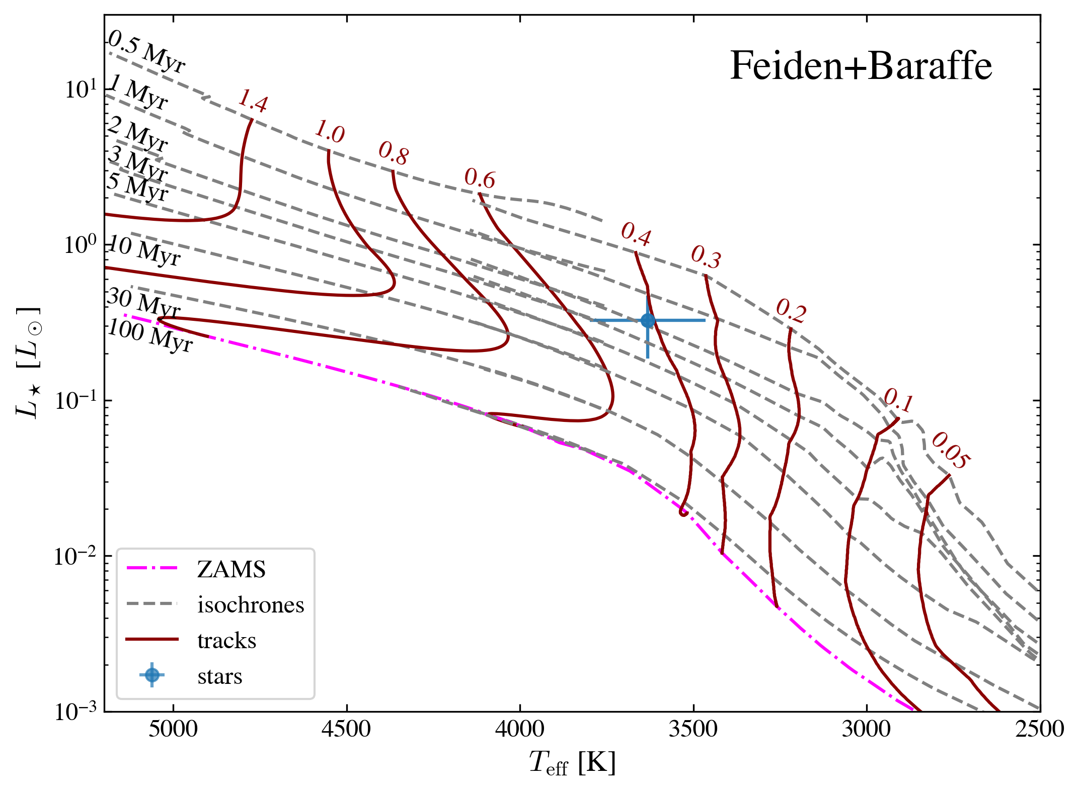 ../_images/notebooks_tutorial1_ysoisochrone_basics_14_1.png